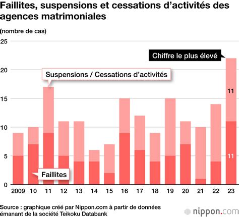 Les chiffres à connaître sur les agences matrimoniales